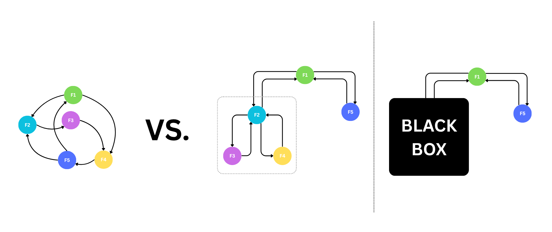 A graph vs. a tree of execution flow