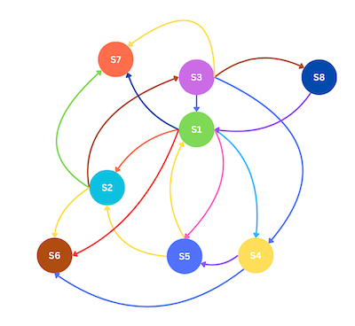 distributed go control flow