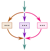 structured concurrency control flow